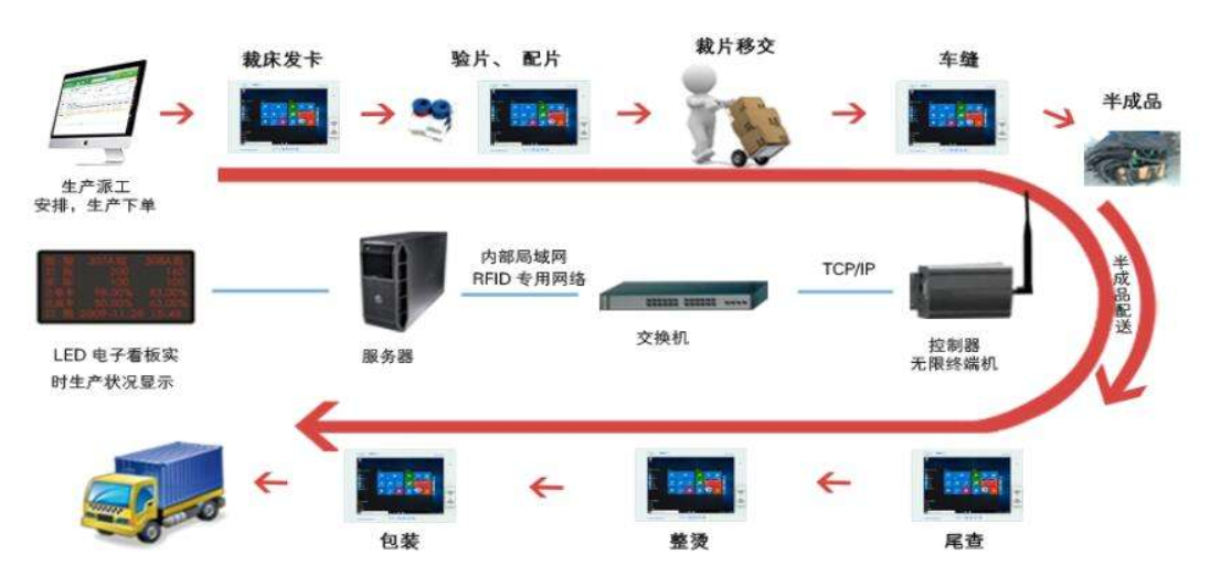 服裝行業(yè)MES系統(tǒng)